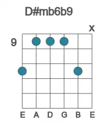 Guitar voicing #2 of the D# mb6b9 chord